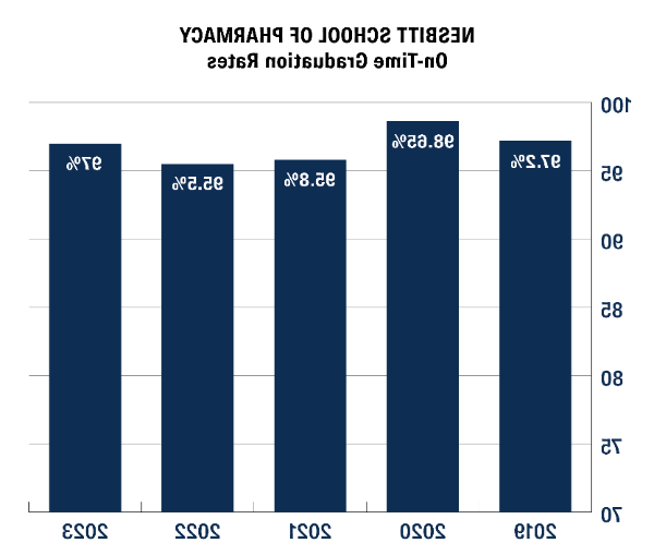 内斯比特药学院毕业率:97.2% (2019) | 98.6% (2020) | 95.8% (2021) | 95.5% (2022) | 97% (2023)